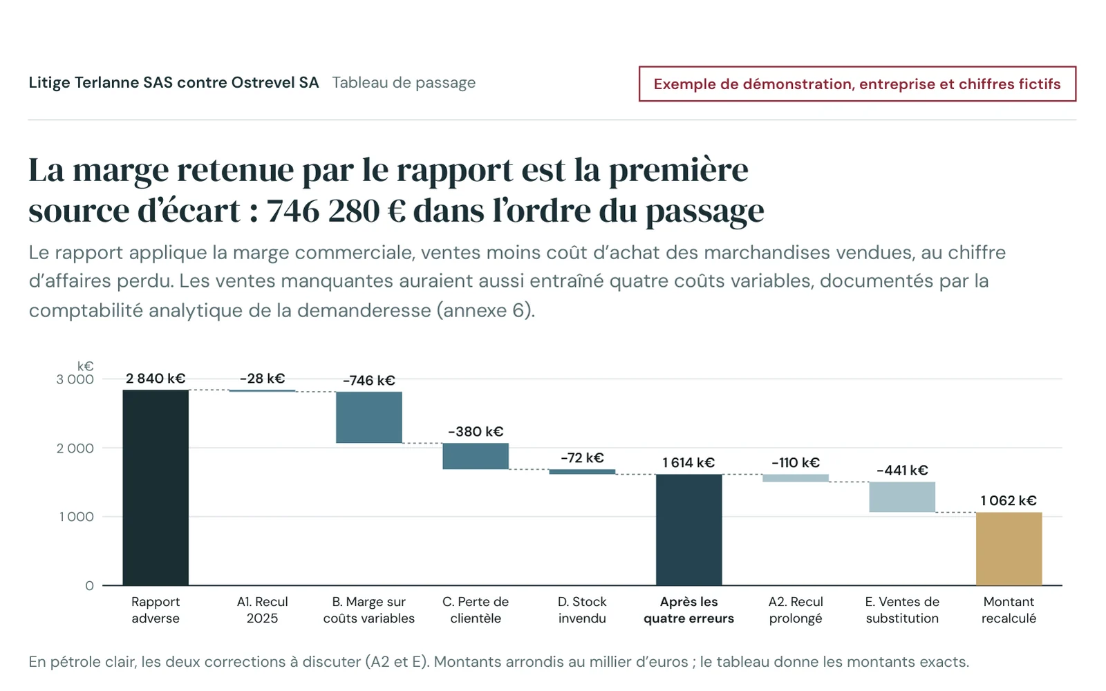 Tableau de passage d’une note de contre-lecture sur un litige fictif : graphique en cascade du montant adverse de 2 840 000 € au montant recalculé de 1 035 600 €, en cinq corrections dont 680 400 € pour la seule marge retenue.