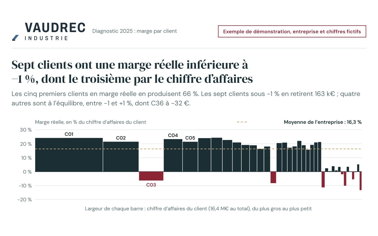 Page clients d’un diagnostic de marge fictif : sept clients ont une marge réelle négative, et la courbe de marge réelle cumulée culmine à 106,1 % avec 30 clients sur 38.