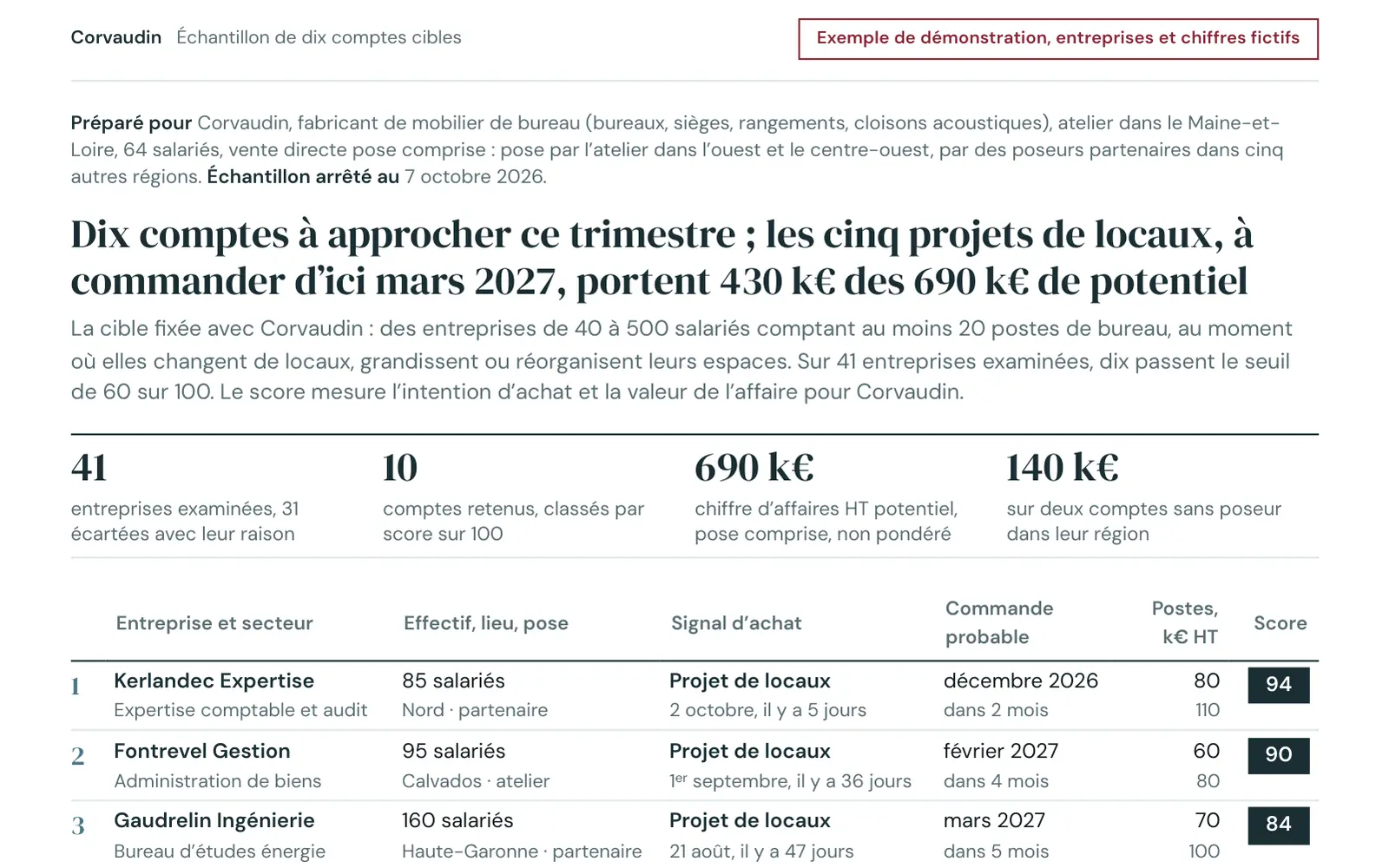 Échantillon de prospection fictif pour Corvaudin, fabricant de mobilier de bureau : titre « Dix comptes à approcher ce trimestre ; les cinq projets de locaux, à commander d’ici mars 2027, portent 430 k€ des 690 k€ de potentiel », quatre chiffres clés dont 41 entreprises examinées, puis le haut du classement, chaque compte avec son signal daté et son score sur 100.
