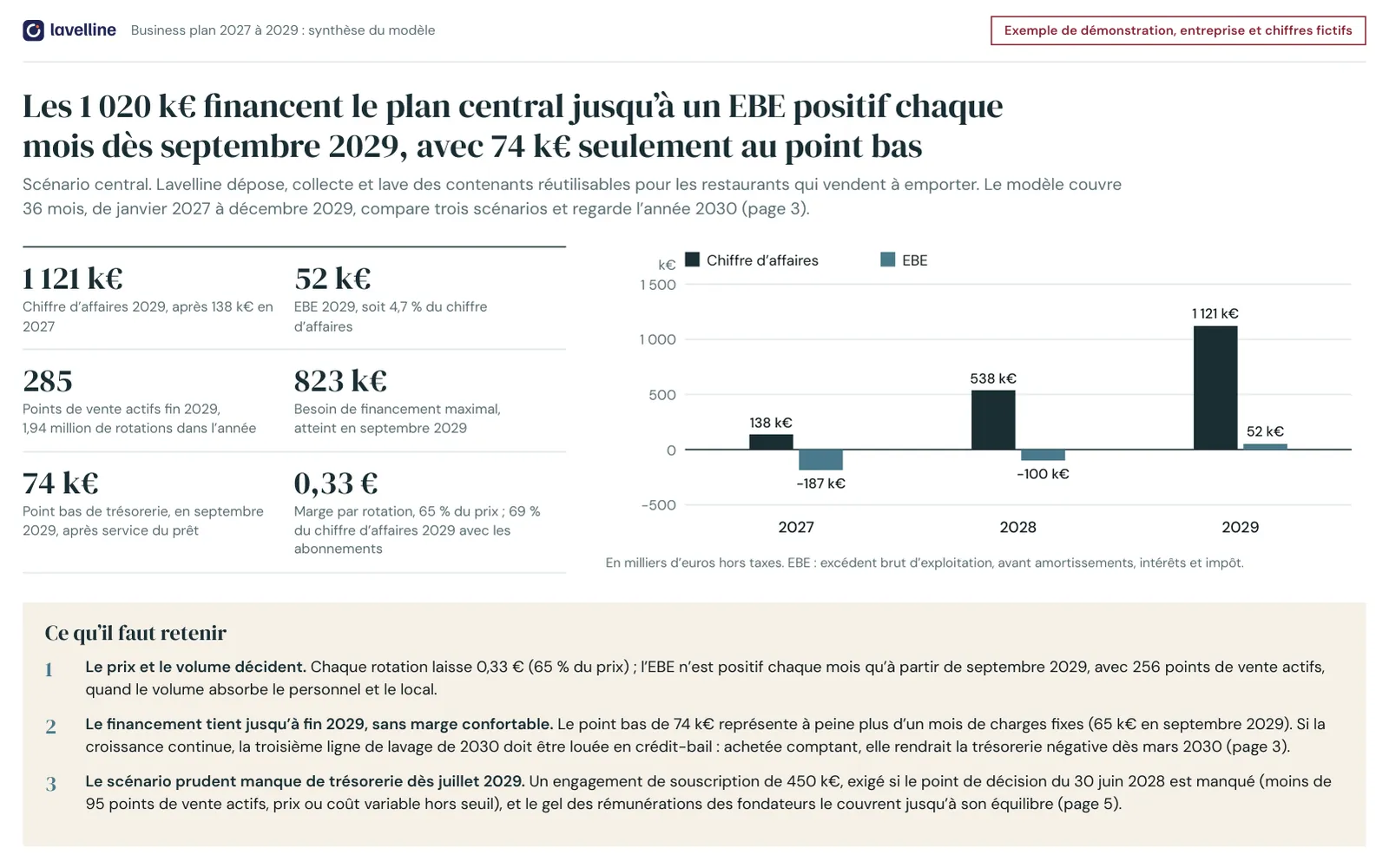 Synthèse d’un business plan fictif : six chiffres clés, dont un besoin de financement de 823 k€, un graphique du chiffre d’affaires et de l’EBE de 2027 à 2029, et les trois messages à retenir.